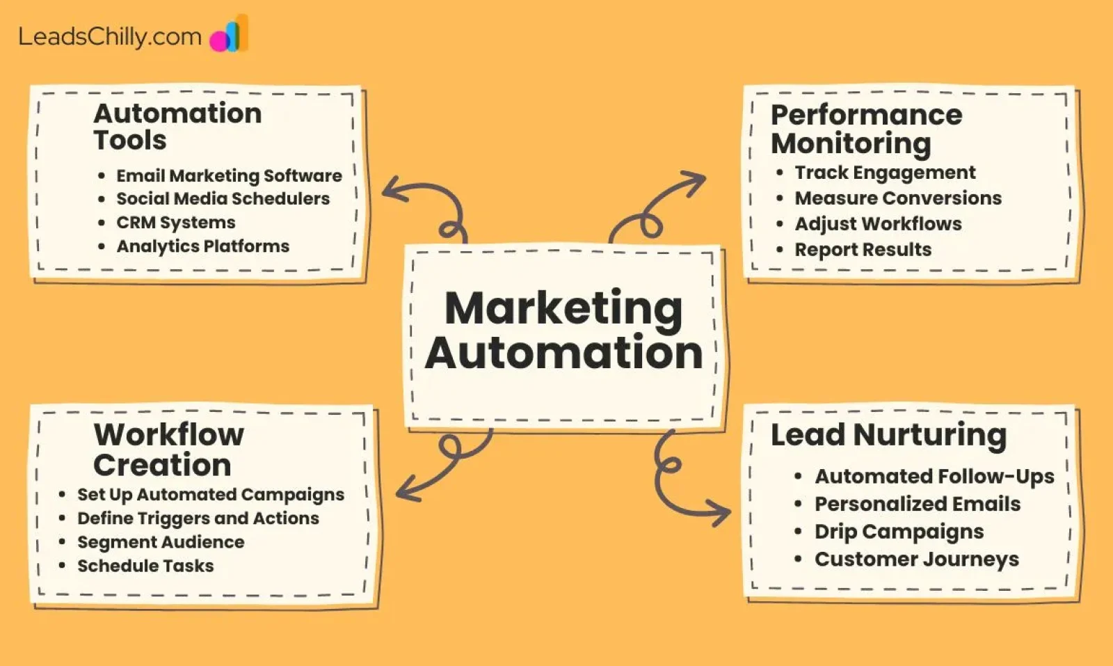 Marketing Automation Lead Generation