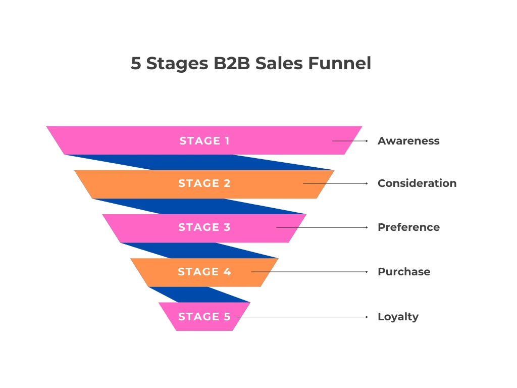 b2b sales definition