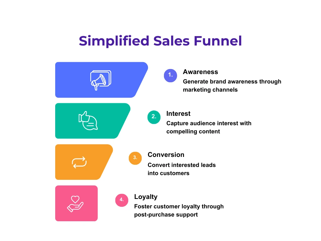 b2b sales funnel